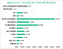 2025年1-7月广州市完成固定资产投资同比增长0.5%