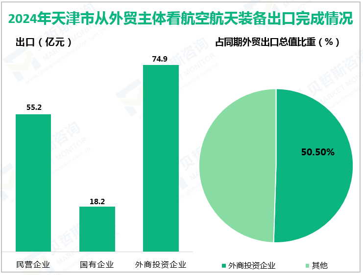 2024年天津市从外贸主体看航空航天装备出口完成情况