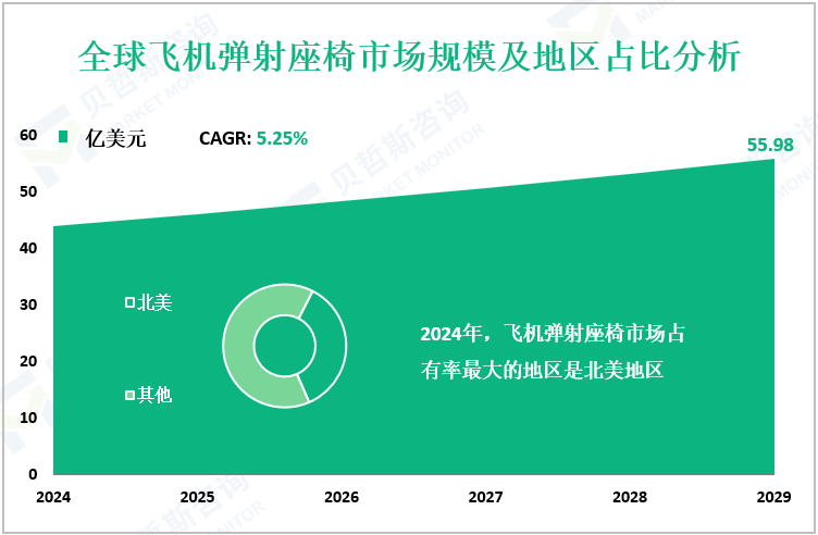 全球飞机弹射座椅市场规模及地区占比分析