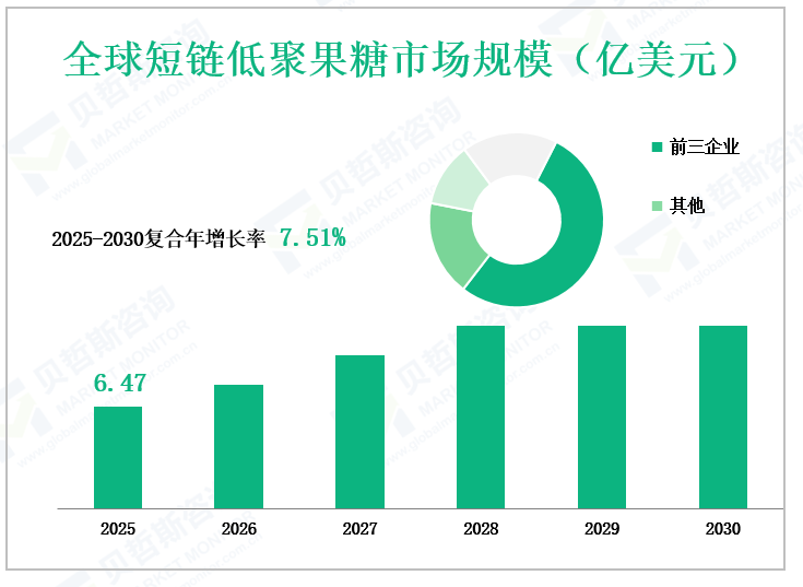 全球短链低聚果糖市场规模（亿美元）