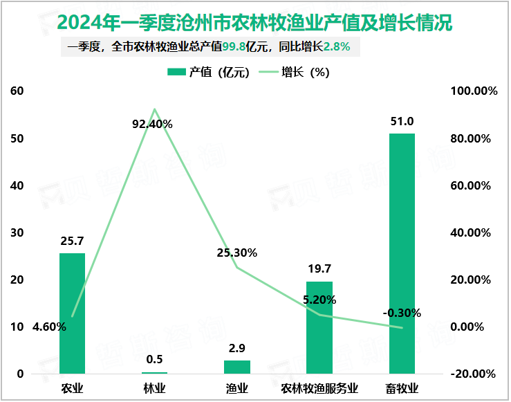 2024年一季度沧州市农林牧渔业产值及增长情况