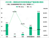 2024年一季度沧州市地区生产总值1134.7亿元，同比增长5.8%