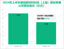惠柏新材深耕环氧树脂领域，其营收在2024年上半年为5.12亿元