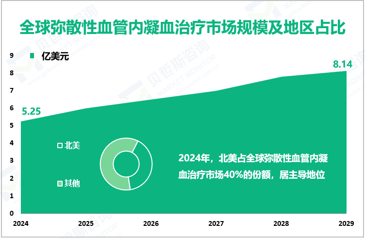 全球弥散性血管内凝血治疗市场规模及地区占比