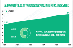 弥散性血管内凝血（DIC）治疗发展概况：2024年全球市场规模为5.25亿美元