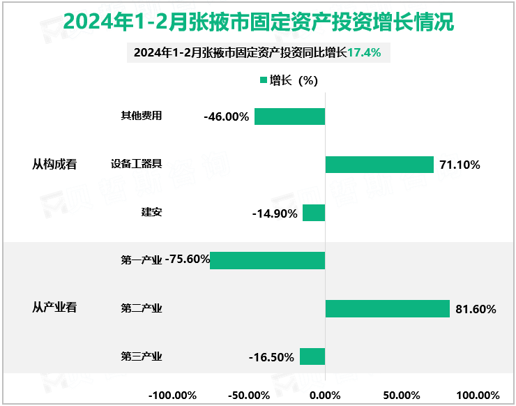 2024年1-2月张掖市固定资产投资增长情况