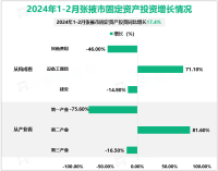 2024年1-2月张掖市固定资产投资同比增长17.4%