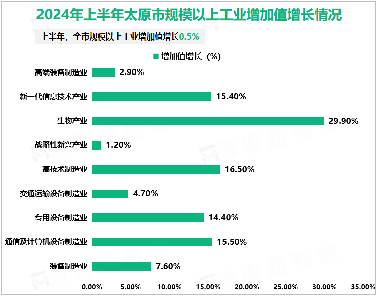 2024年上半年太原市规模以上工业增加值增长情况