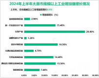 2024年上半年太原市地区生产总值（GDP）2462.79亿元，增长1.6%