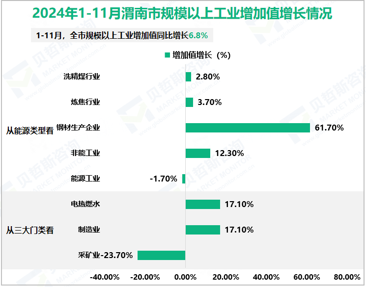 2024年1-11月渭南市规模以上工业增加值增长情况