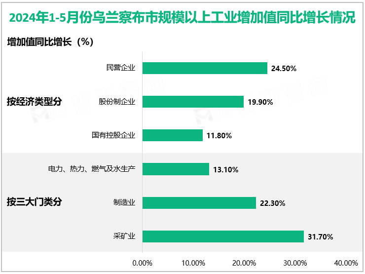 2024年1-5月份乌兰察布市规模以上工业增加值同比增长情况