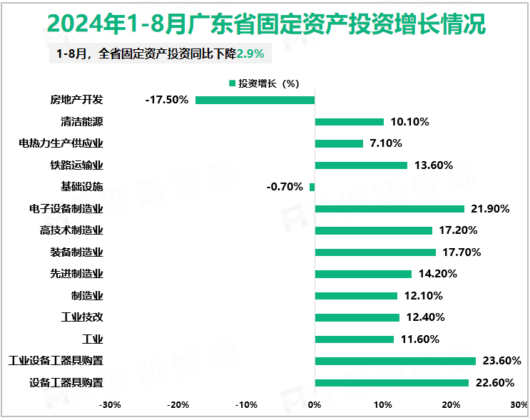 2024年1-8月广东省固定资产投资增长情况