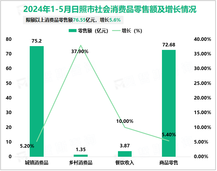 2024年1-5月日照市社会消费品零售额及增长情况