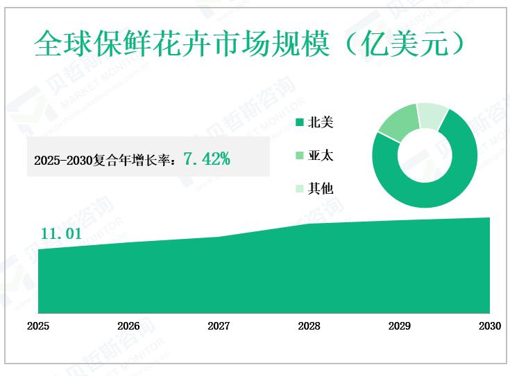全球保鲜花卉市场规模（亿美元）