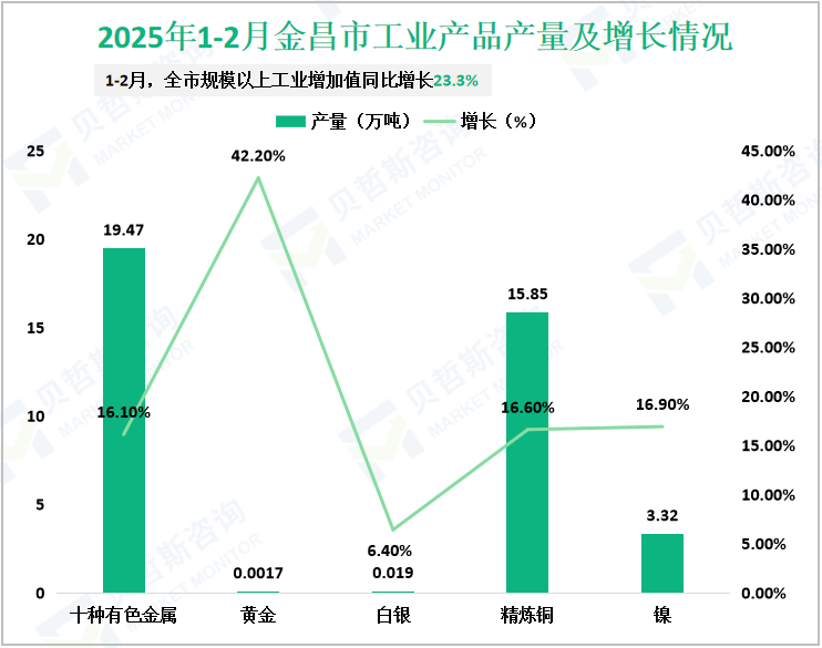 2025年1-2月金昌市工业产品产量及增长情况
