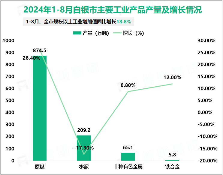 2024年1-8月白银市主要工业产品产量及增长情况