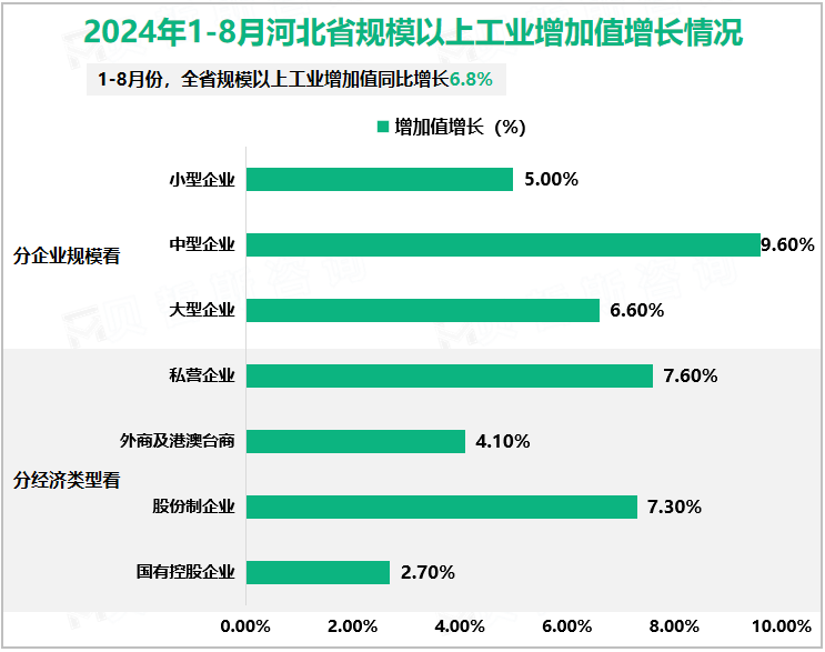 2024年1-8月河北省规模以上工业增加值增长情况