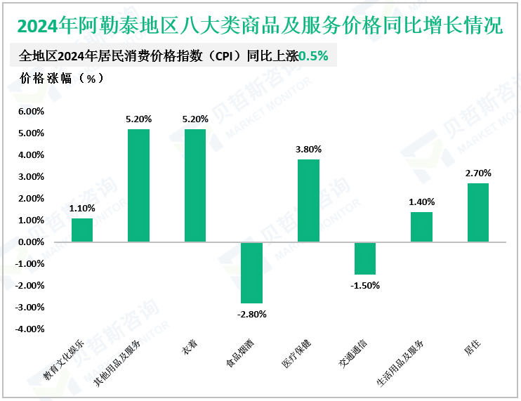 2024年阿勒泰地区八大类商品及服务价格同比增长情况