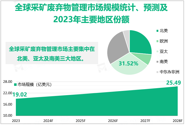 全球采矿废弃物管理市场规模统计、预测及2023年主要地区份额