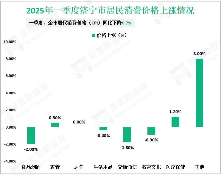 2025年一季度济宁市居民消费价格上涨情况