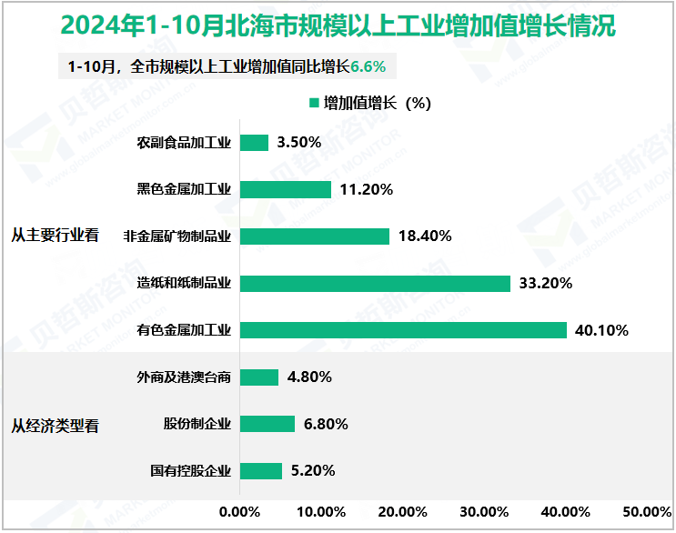 2024年1-10月北海市规模以上工业增加值增长情况