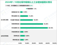 2024年1-10月北海市规模以上工业增加值同比增长6.6%