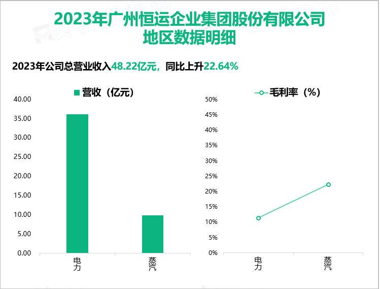 2023年广州恒运企业集团股份有限公司地区数据明细