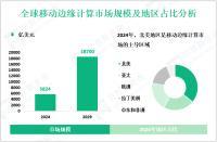 2024年全球移动边缘计算市场规模为5824亿美元，北美占比最大