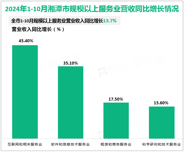 2024年1-10月湘潭市规模以上服务业营收同比增长情况