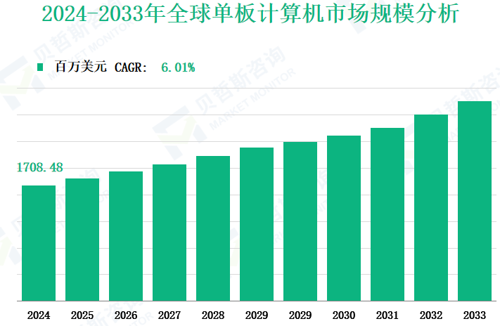 2024-2033年全球单板计算机市场规模分析