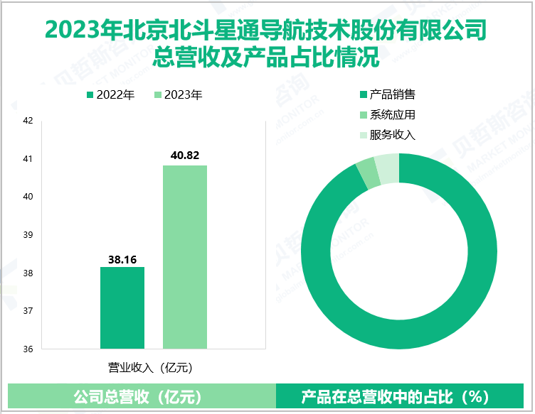 2023年北京北斗星通导航技术股份有限公司总营收及产品占比情况