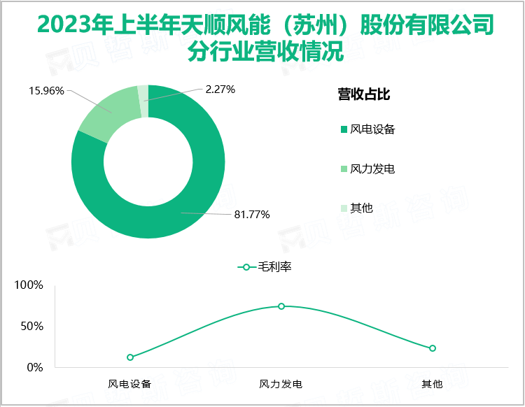 2023年上半年天顺风能（苏州）股份有限公司分行业营收情况