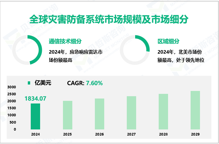 全球灾害防备系统市场规模及市场细分