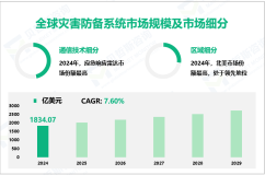 灾害防备系统行业概况：2024年全球市场规模为1834.07亿美元