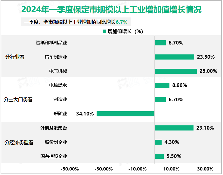 2024年一季度保定市规模以上工业增加值增长情况