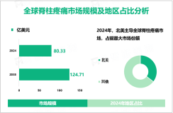 2024年全球脊柱疼痛市场规模为80.33亿美元，北美居主动地位