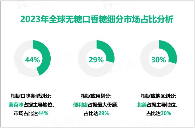 2023年全球无糖口香糖细分市场占比分析