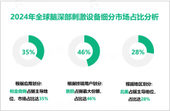 脑深部刺激设备行业发展前景：2024-2029年全球市场规模将以15.5%的CAGR增长