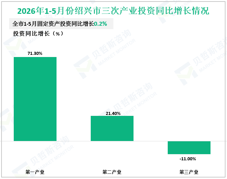 2026年1-5月份绍兴市三次产业投资同比增长情况