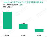 2026年1-5月份绍兴市规模以上工业增加值同比增长10.7%