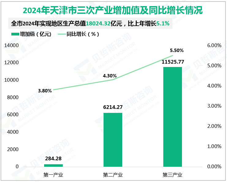 2024年天津市三次产业增加值及同比增长情况