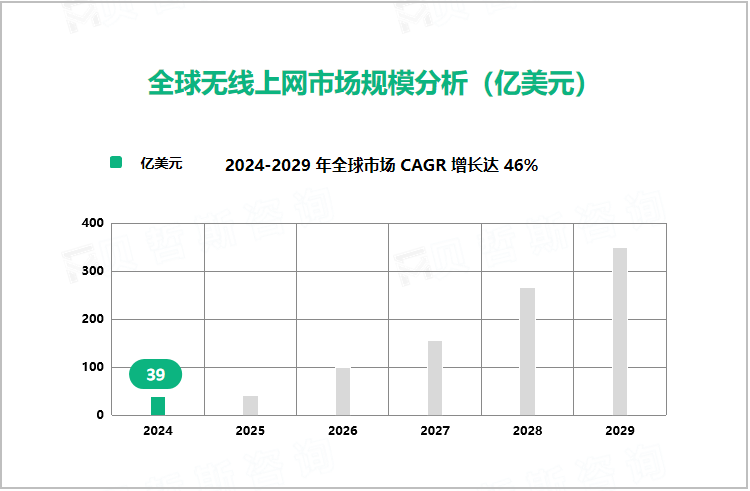 全球无线上网市场规模分析（亿美元）