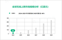 无线上网行业发展态势：2024-2029年全球市场将以46.2%的超高CAGR增长

