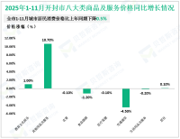 2025年1-11月开封市规模以上工业增加值同比增长7.8%