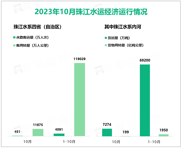 2023年10月珠江水运经济运行情况