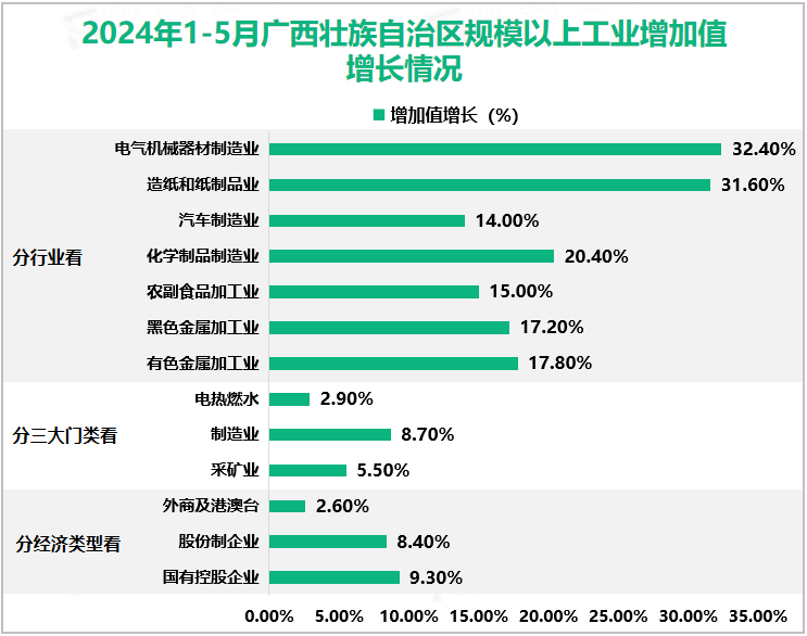 2024年1-5月广西壮族自治区规模以上工业增加值增长情况