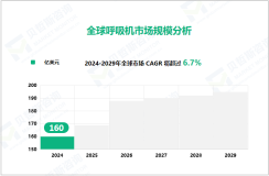 呼吸机行业现状：2024年全球市场规模达160亿美元

