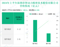 智动力深耕消费电子行业，其营收在2024年上半年为7.13亿元