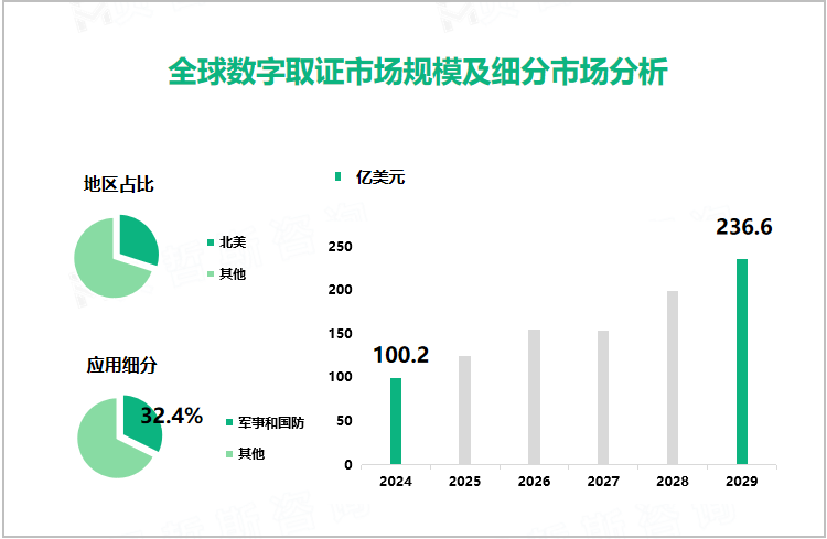 全球数字取证市场规模及细分市场分析