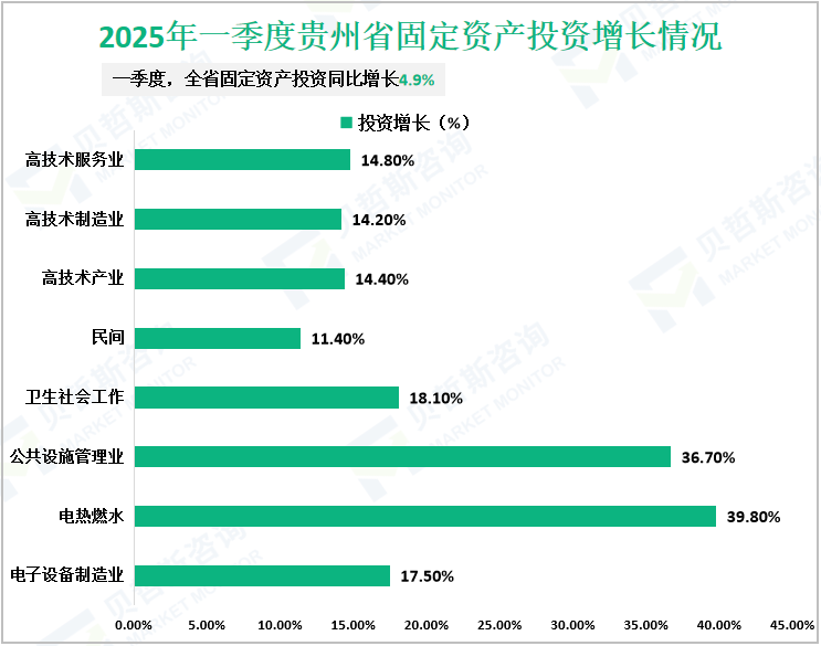 2025年一季度贵州省固定资产投资增长情况